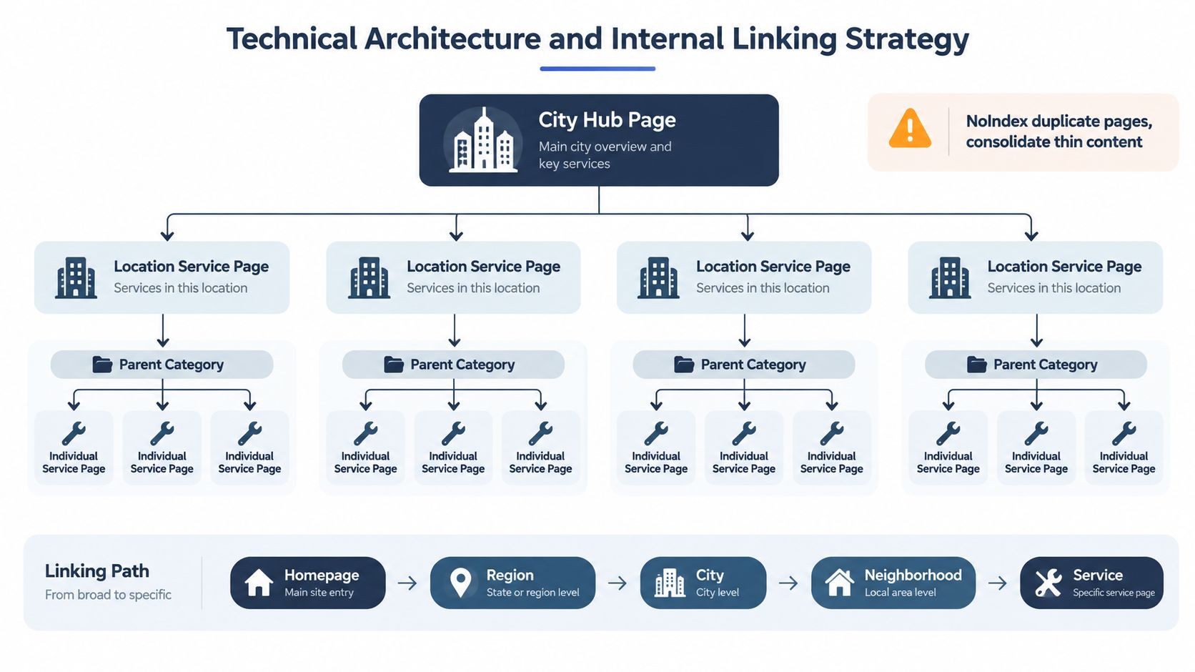 A diagram illustrating a technical architecture and internal linking strategy for local SEO landing pages.