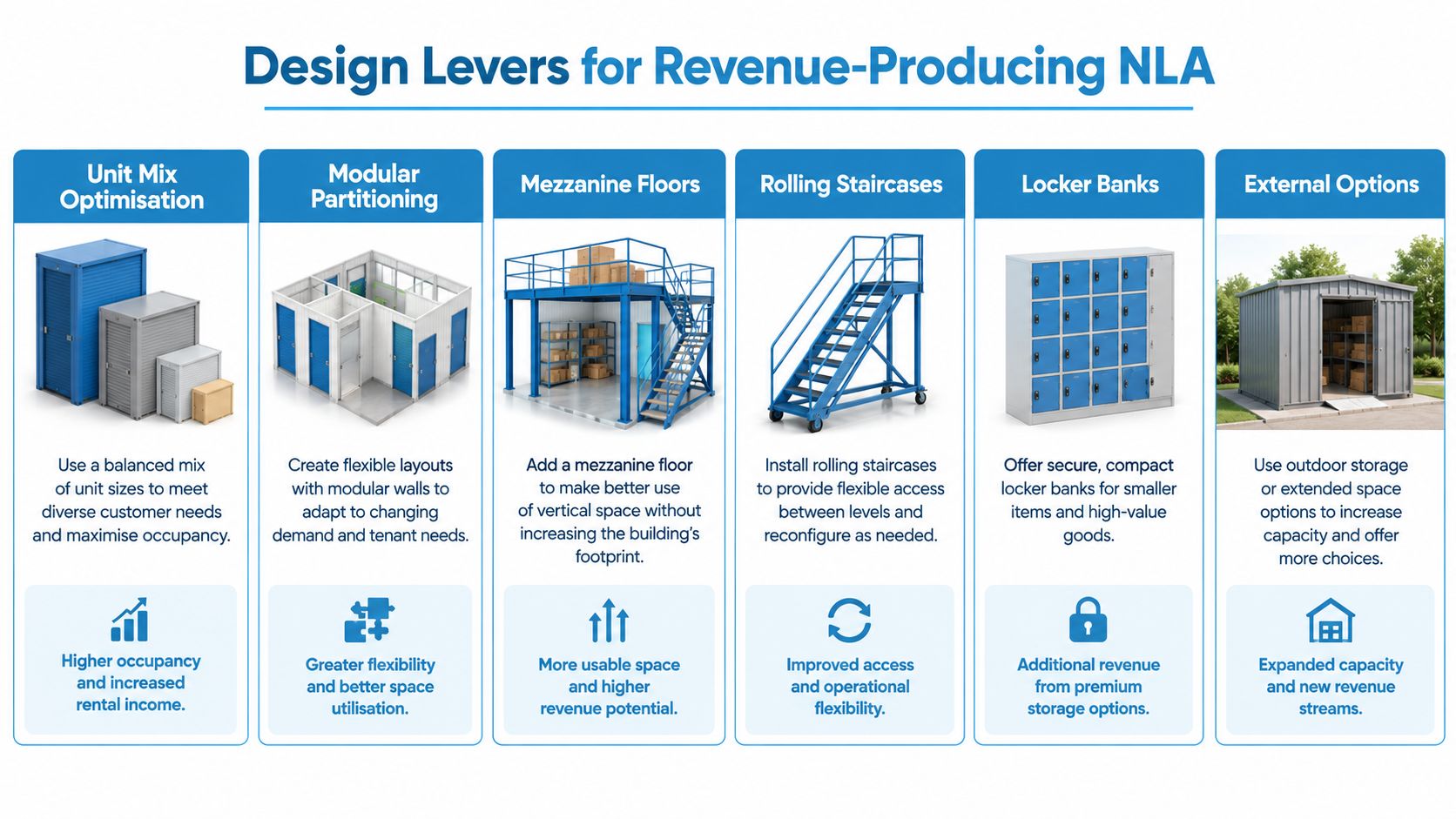 An infographic showing six design levers for maximizing revenue-producing net lettable area in self storage facilities.