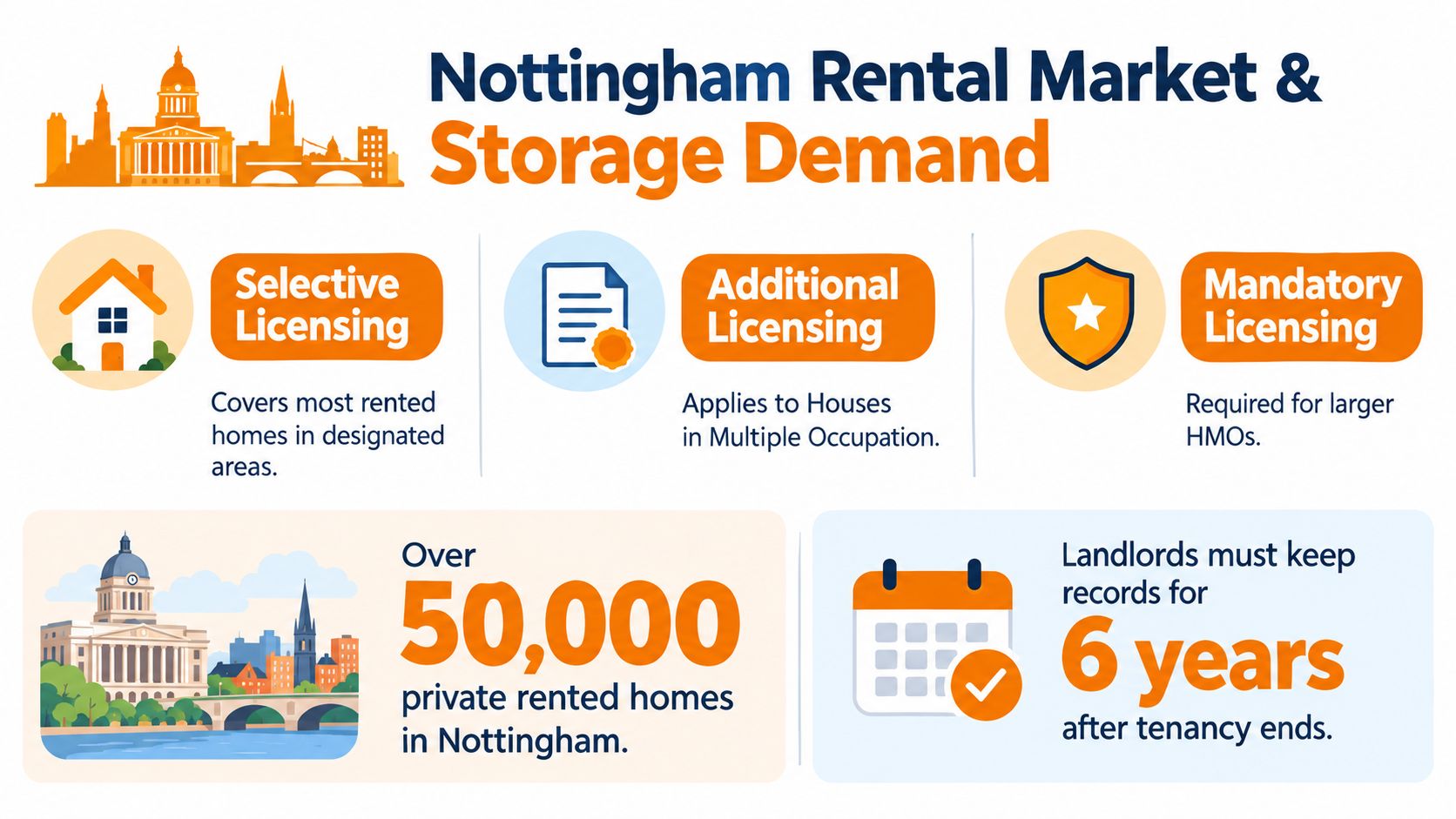An infographic detailing Nottingham rental market licensing requirements, including HMO information and landlord record-keeping rules.