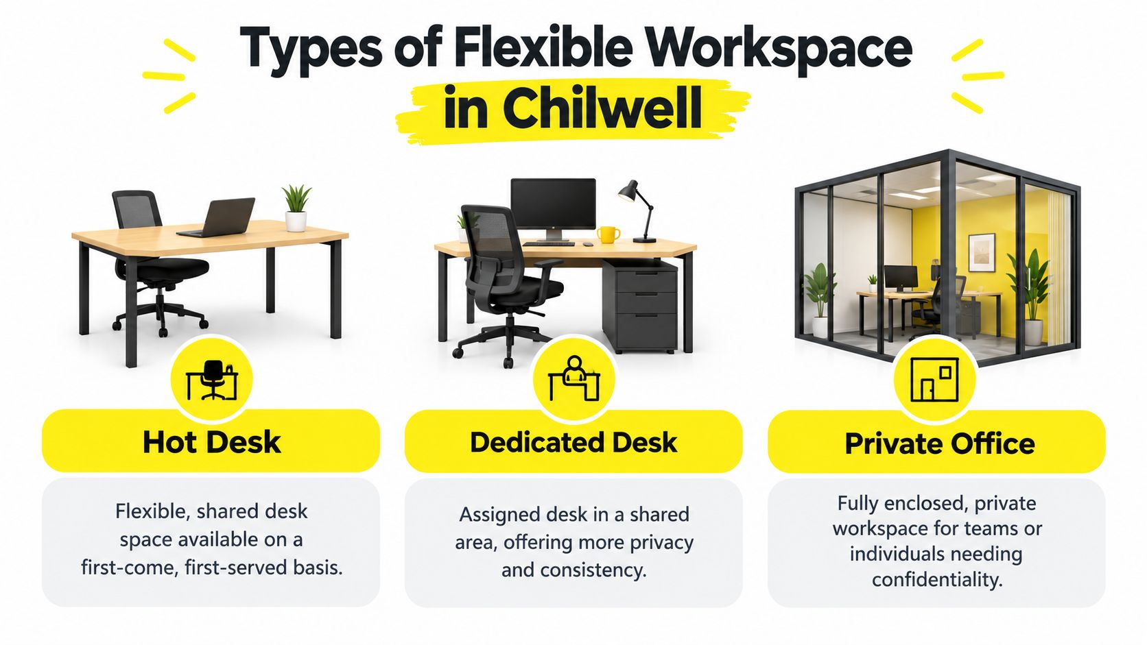An infographic displaying three types of flexible workspaces in Chilwell: Hot Desk, Dedicated Desk, and Private Office.
