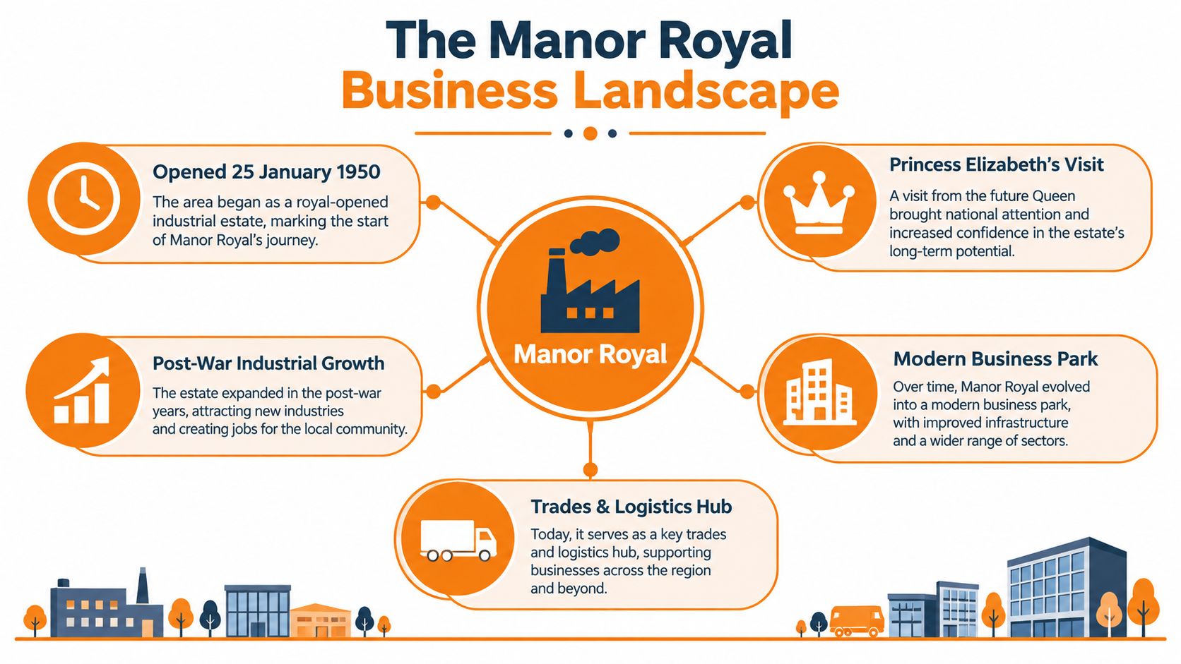 An infographic titled The Manor Royal Business Landscape, detailing the history and growth of the industrial estate.