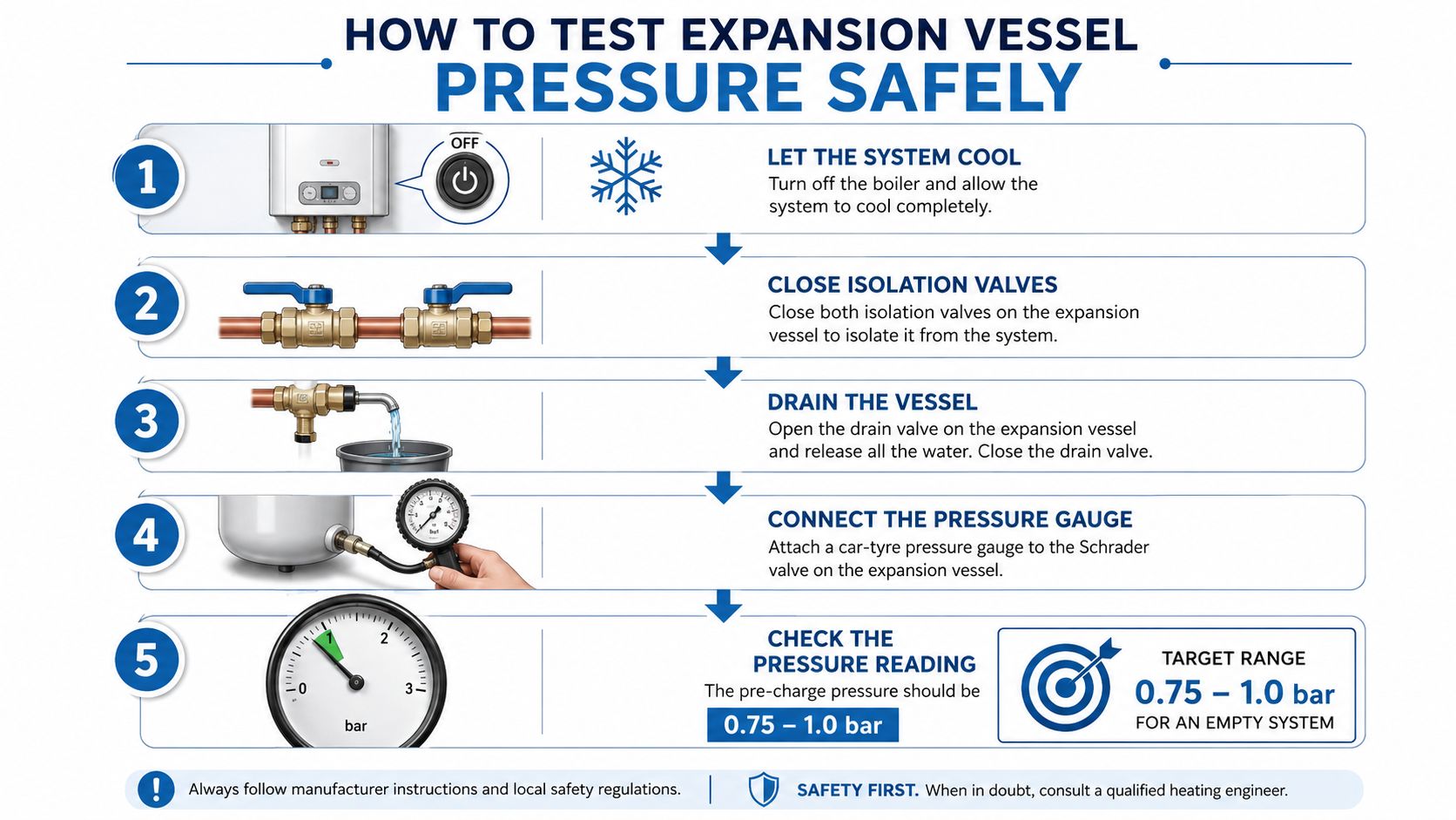 A five-step instructional guide on how to safely test the pressure of a heating system expansion vessel.