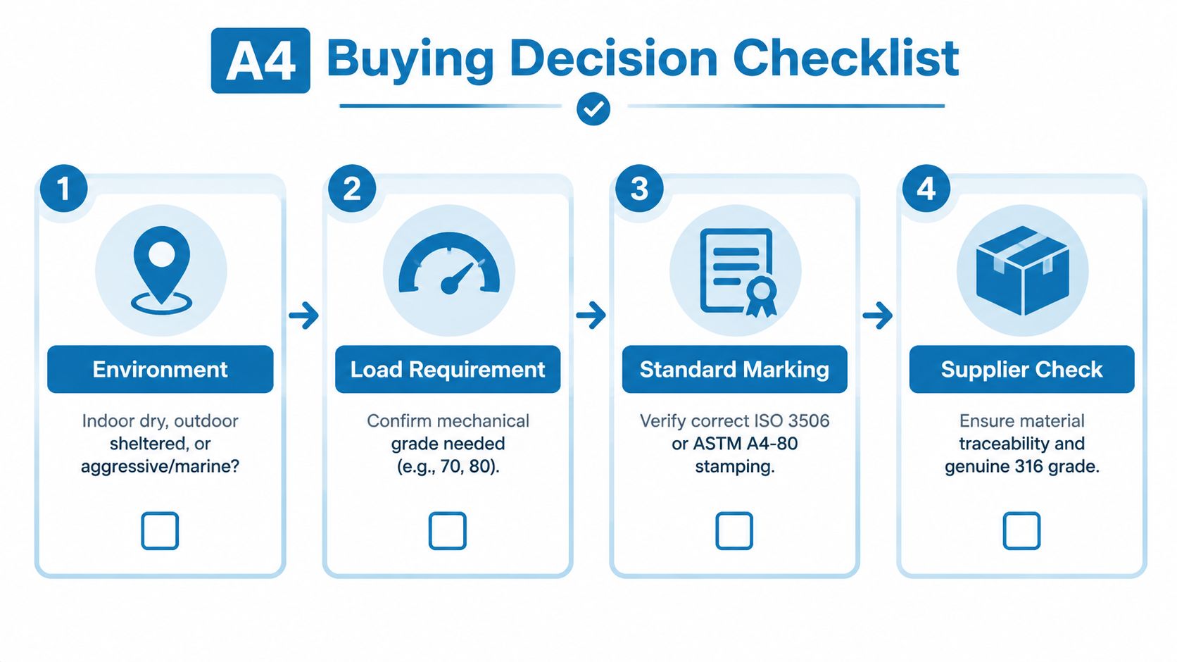 A checklist infographic titled A4 Buying Decision Checklist detailing four key steps for purchasing A4 stainless steel fasteners.
