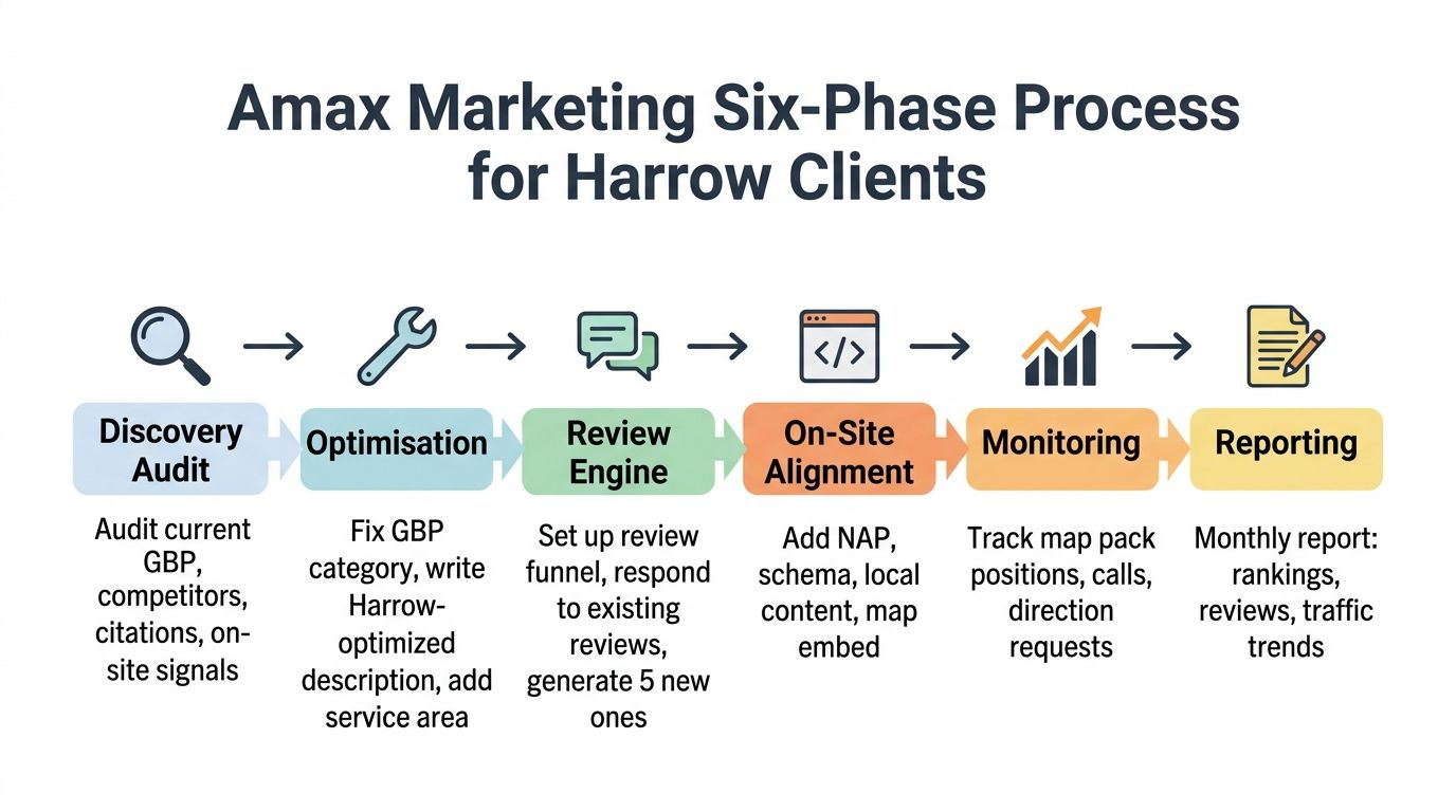 A six-phase marketing process diagram outlining the strategy for Google Maps SEO services .