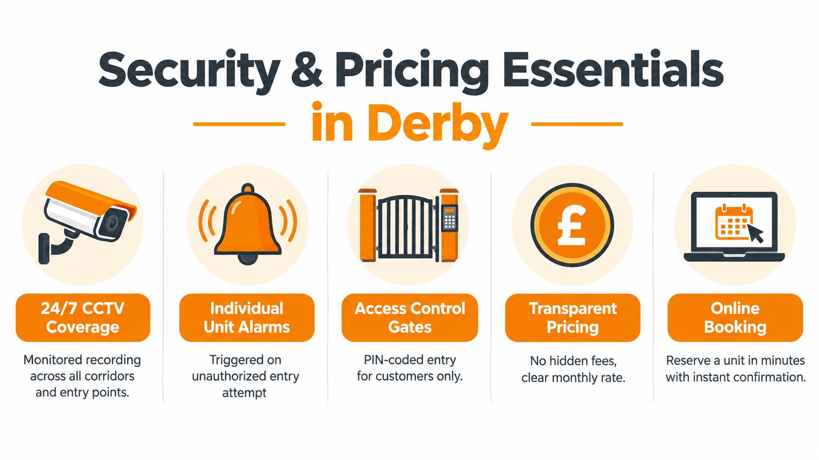 An infographic detailing security features and transparent pricing for self-storage services located in Derby, England.