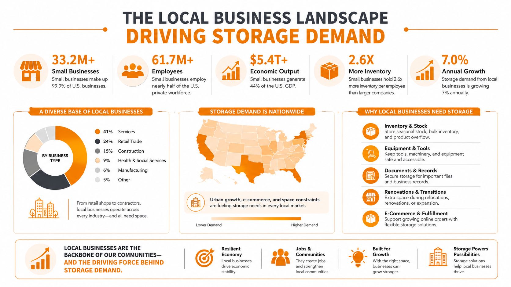 An infographic showing how local businesses and their growth drive demand for commercial storage solutions.