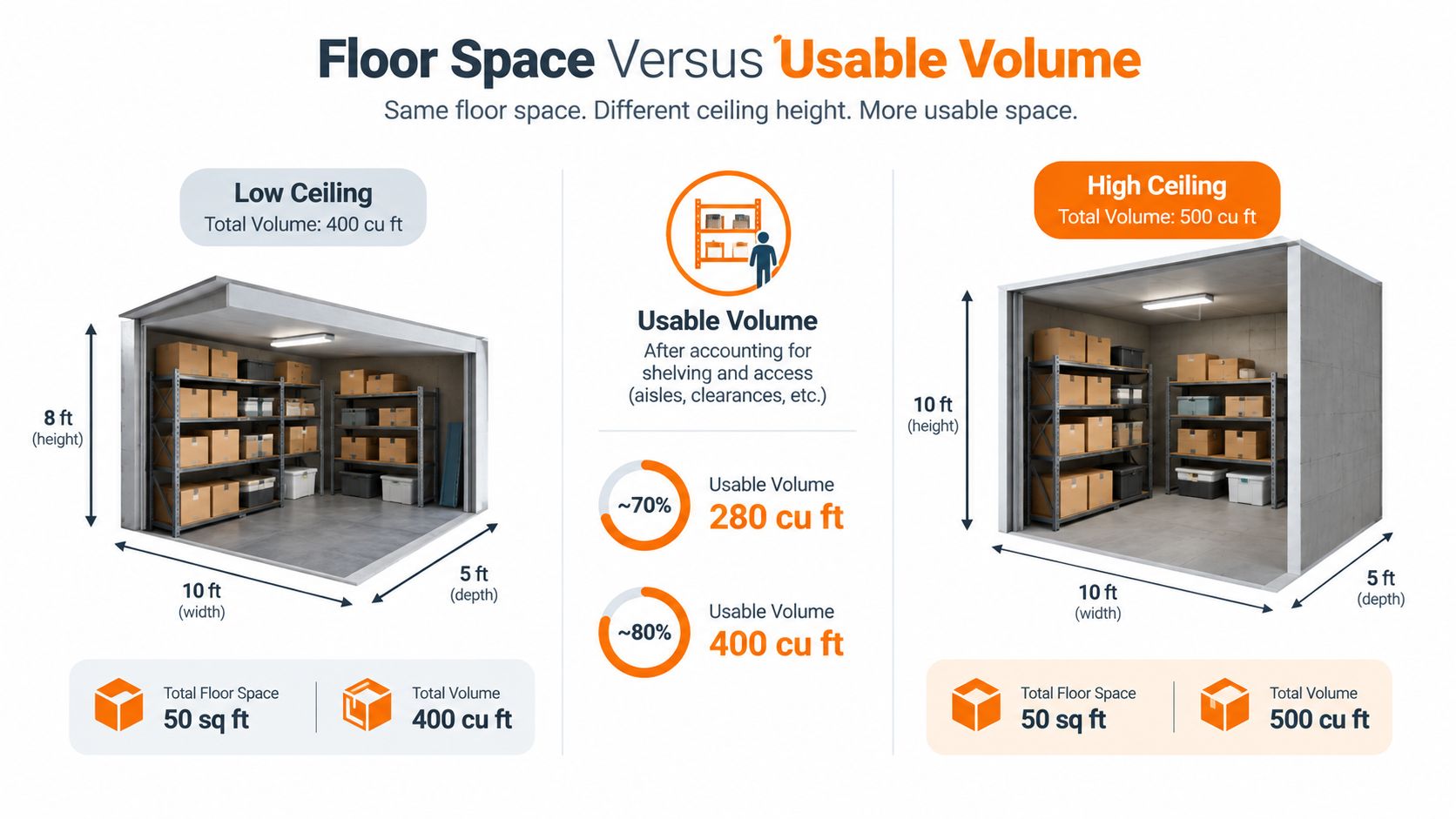 A diagram comparing two storage units with identical floor space but different ceiling heights and usable volumes.