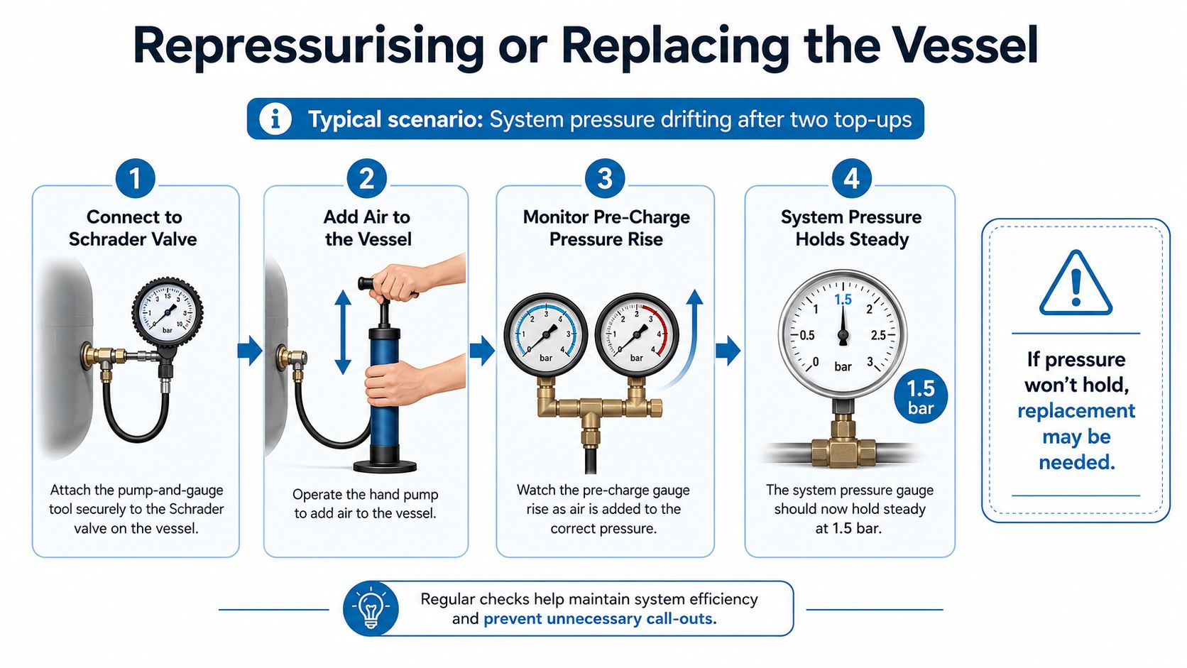 A step-by-step instructional infographic on how to repressurize an expansion vessel using a pump and pressure gauge.