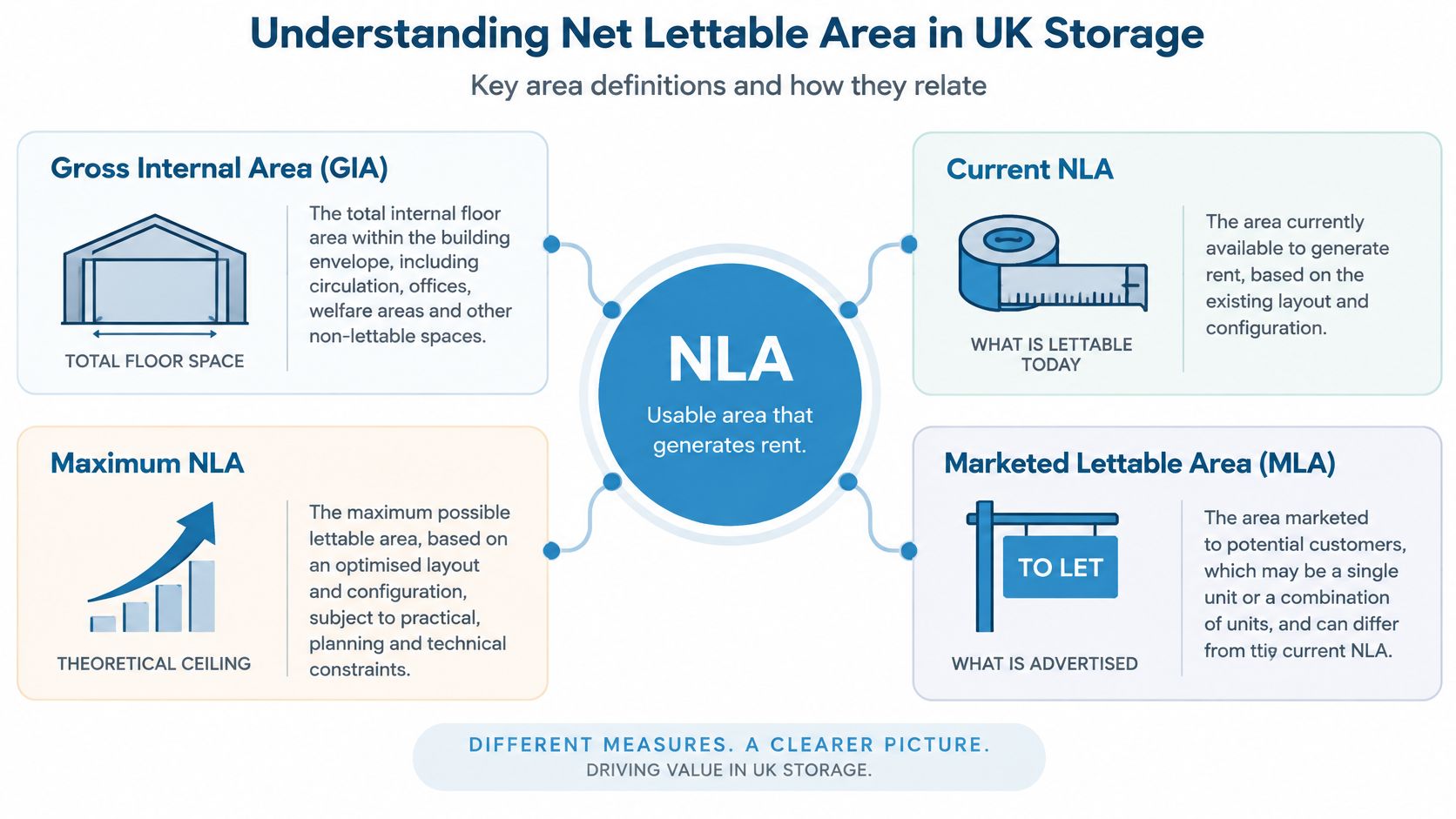 An infographic explaining the different definitions of Net Lettable Area in the context of UK self-storage facilities.