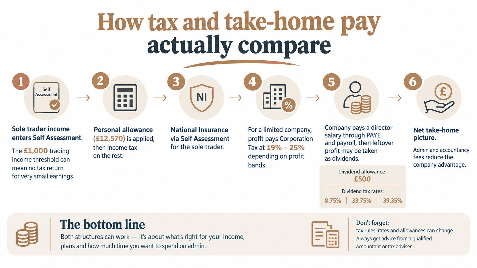 An infographic illustrating the step-by-step comparison of tax and take-home pay for sole traders versus limited companies.