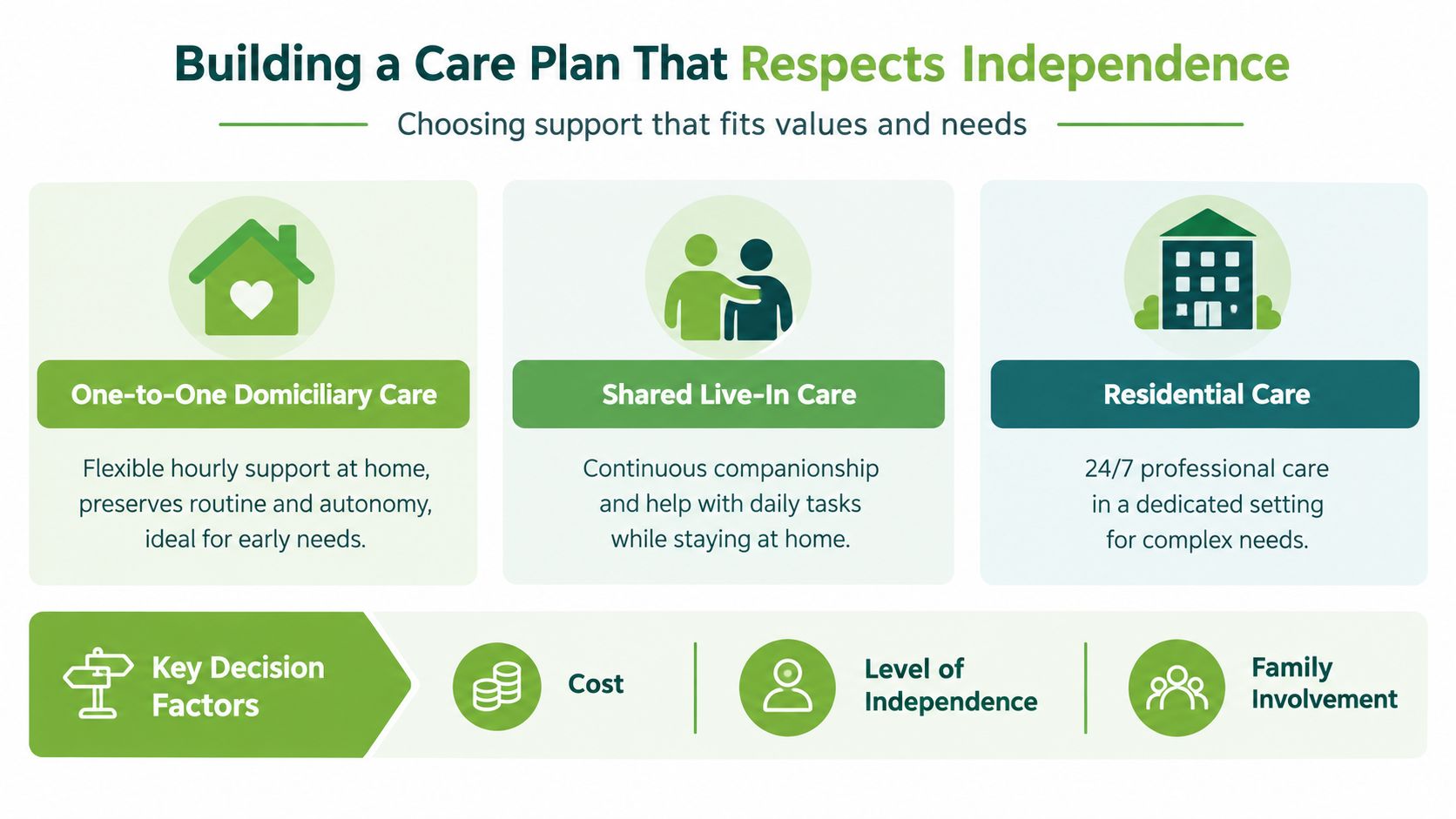 A chart illustrating care plan options including domiciliary care, shared live-in care, and residential care for seniors.