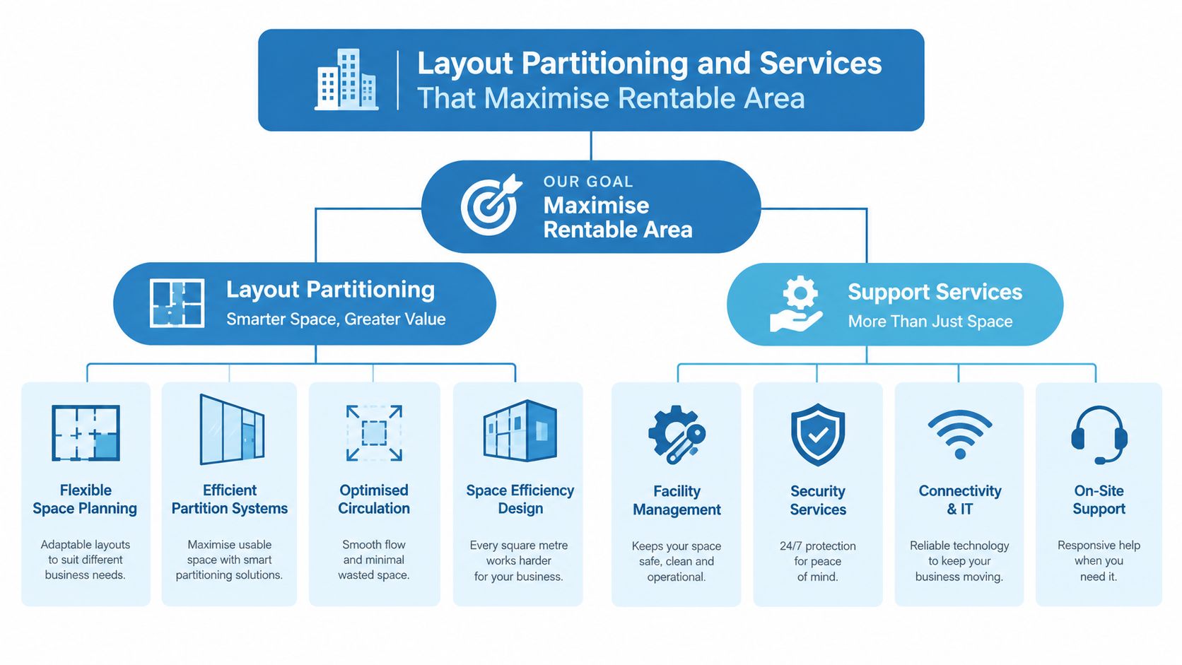 An organizational chart showing layout partitioning and support services strategies to maximize rentable area for business spaces.