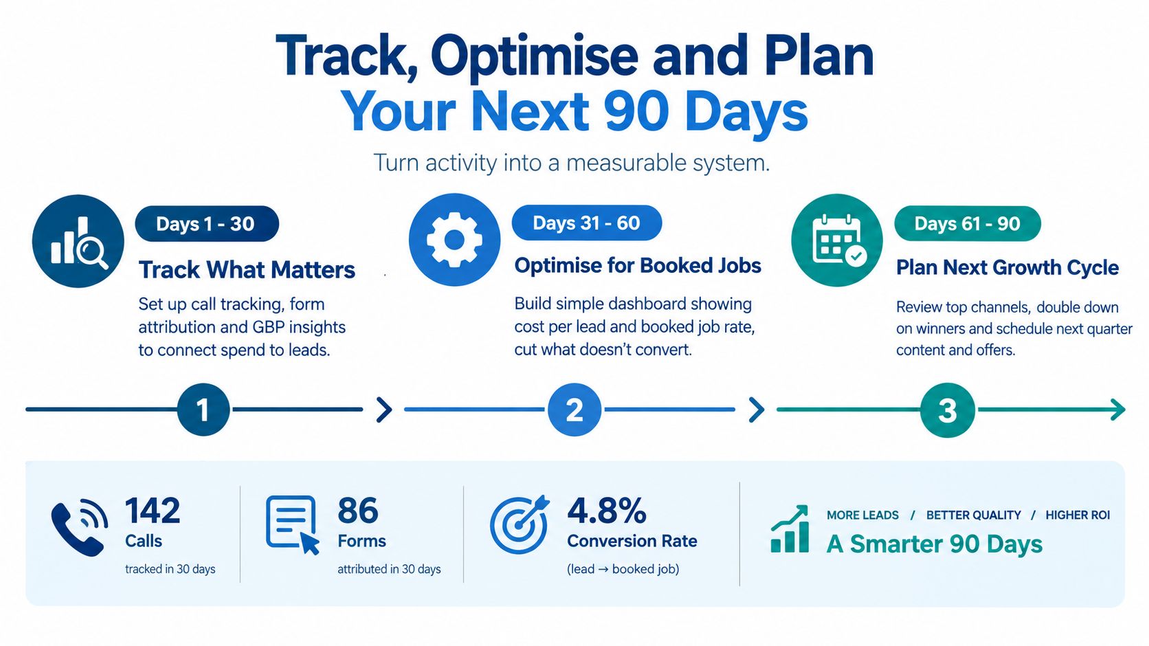 A 90-day marketing growth plan infographic for landscapers, showing tracking, optimization, and planning stages for business improvement.