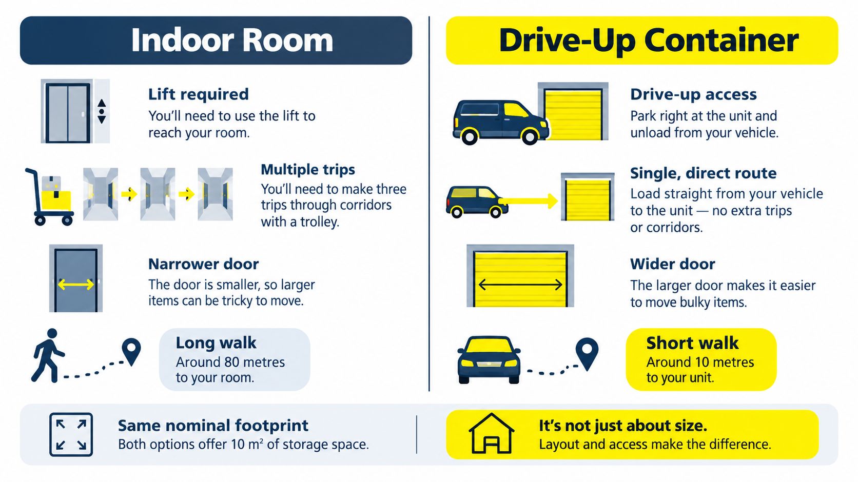 A comparison infographic between indoor storage rooms and drive-up storage containers showing convenience and access differences.