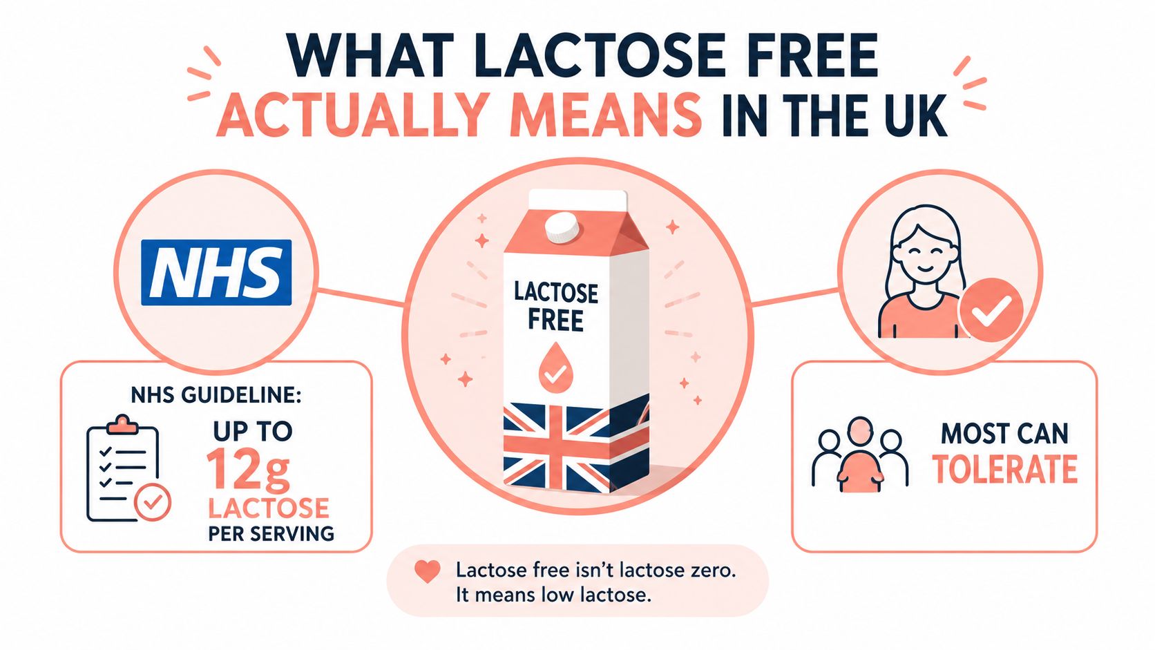 An infographic explaining that lactose-free products in the UK contain up to 12g of lactose per serving.