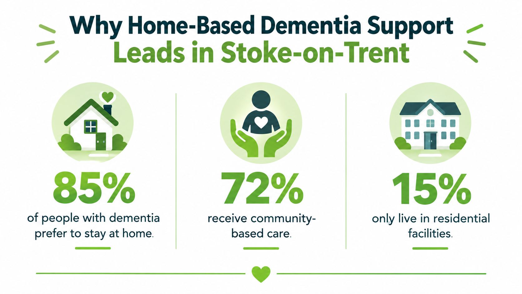 An infographic showing that 85% of people with dementia prefer home-based care in Stoke-on-Trent.