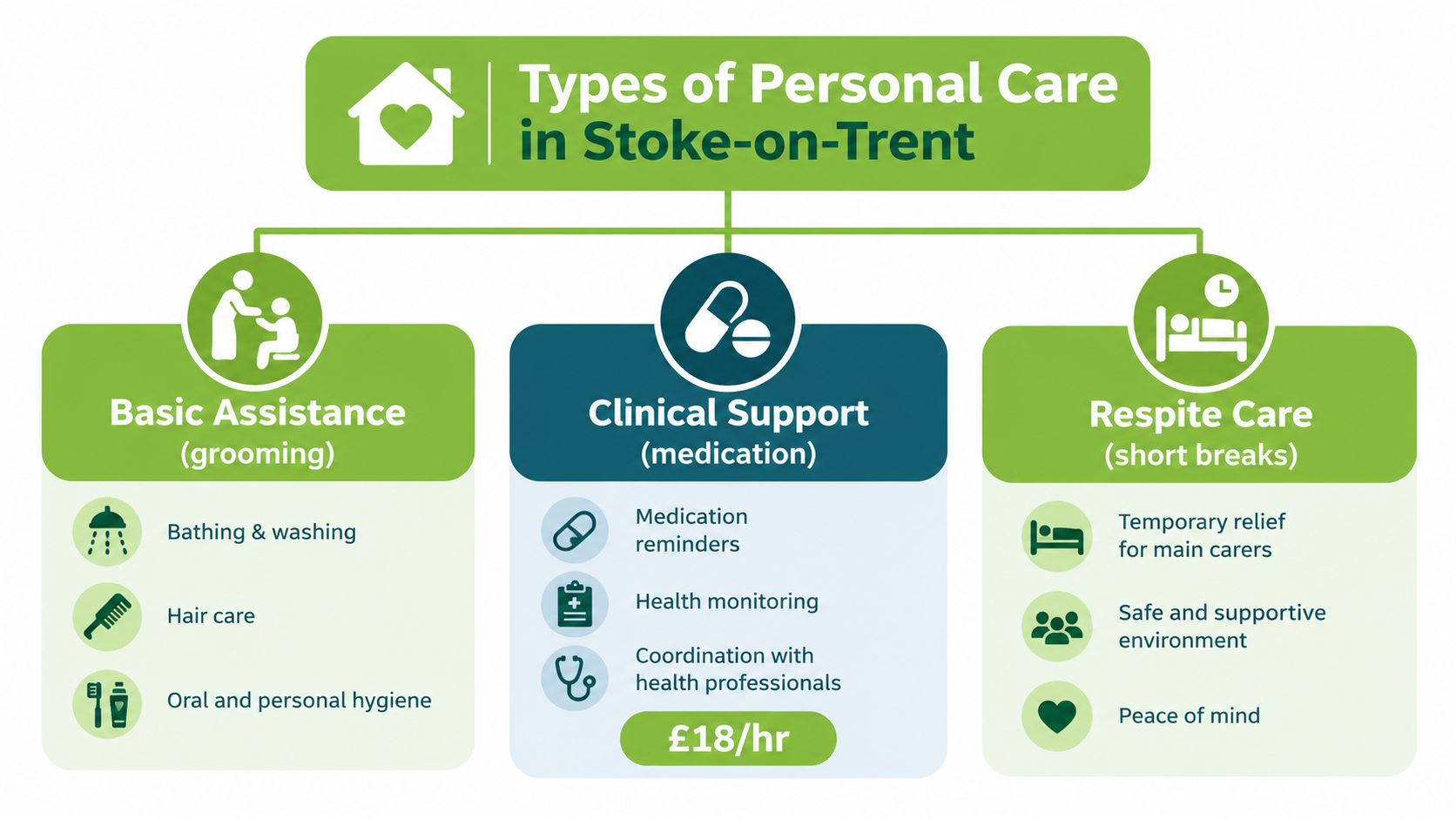 A diagram outlining types of personal care services in Stoke-on-Trent, including basic assistance, clinical support, and respite care.