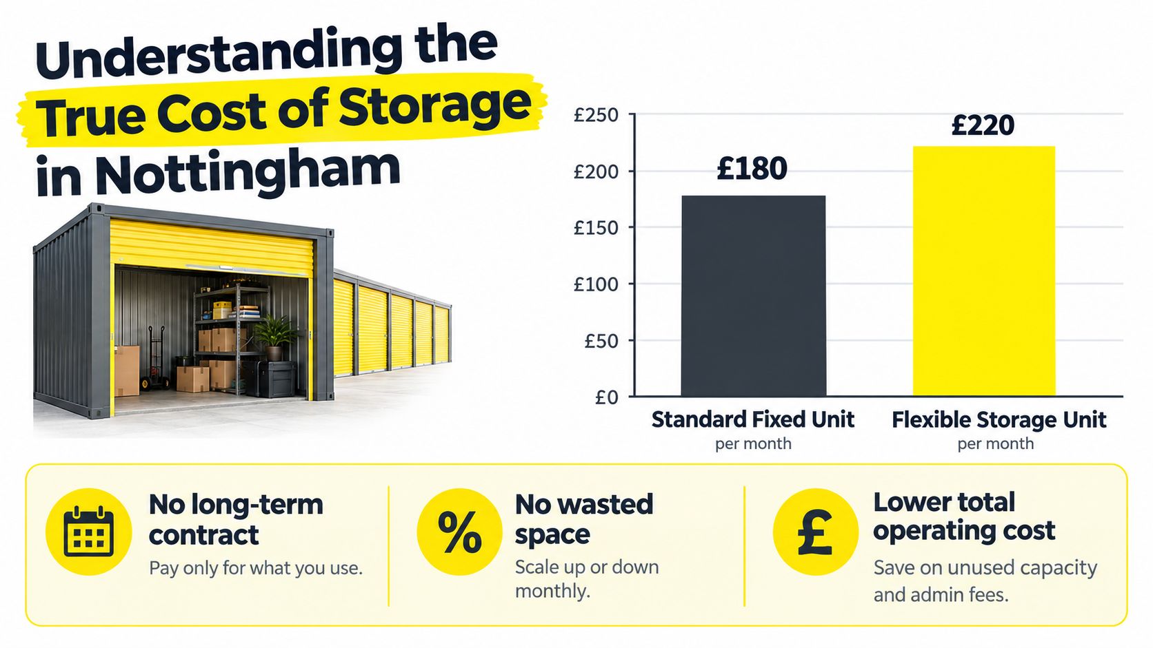 A comparison chart showing the monthly costs of standard fixed and flexible storage units in Nottingham.