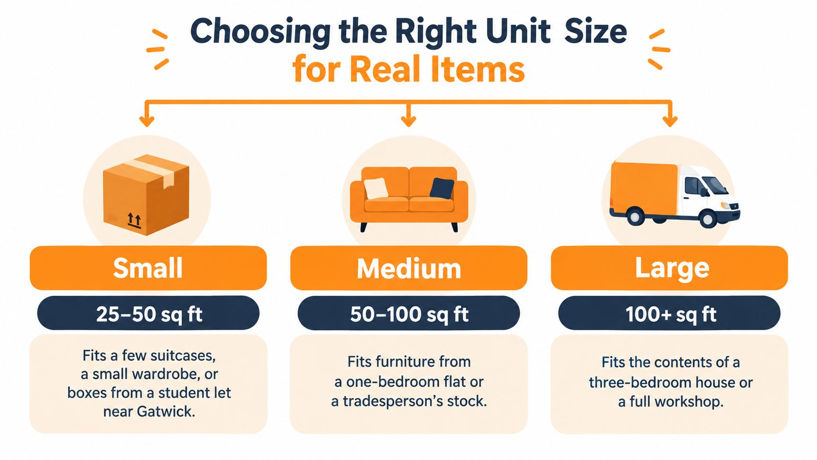 An infographic showing small, medium, and large self-storage unit sizes with typical contents for each.