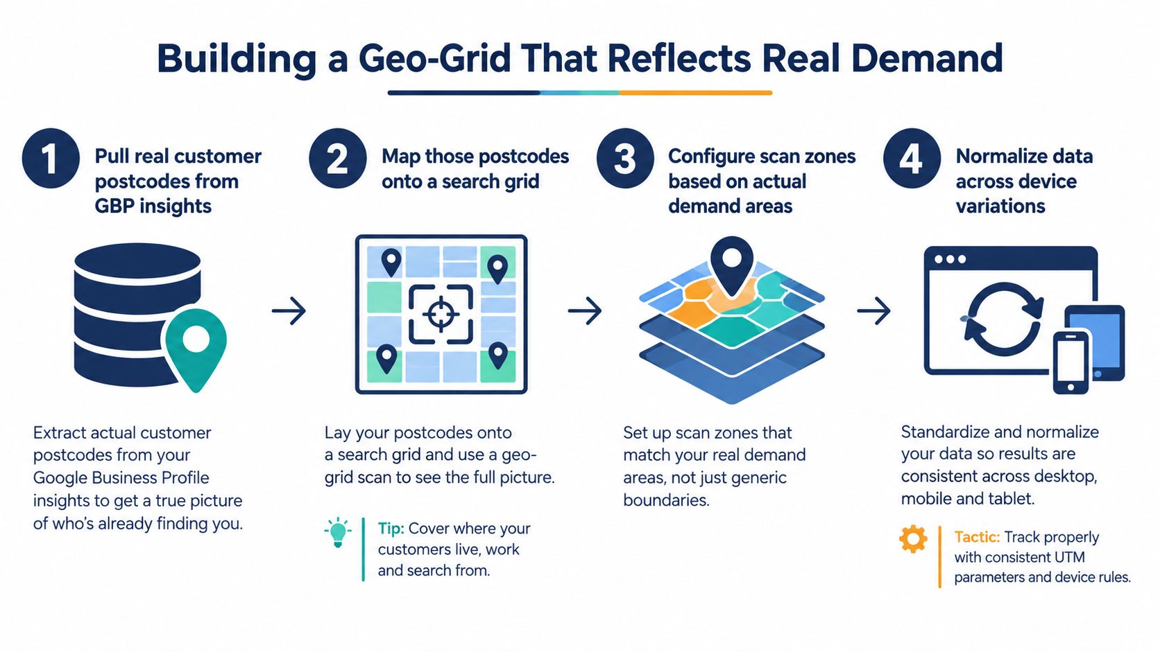 A four-step infographic illustrating how to create a geo-grid to analyze customer demand for SEO strategy.