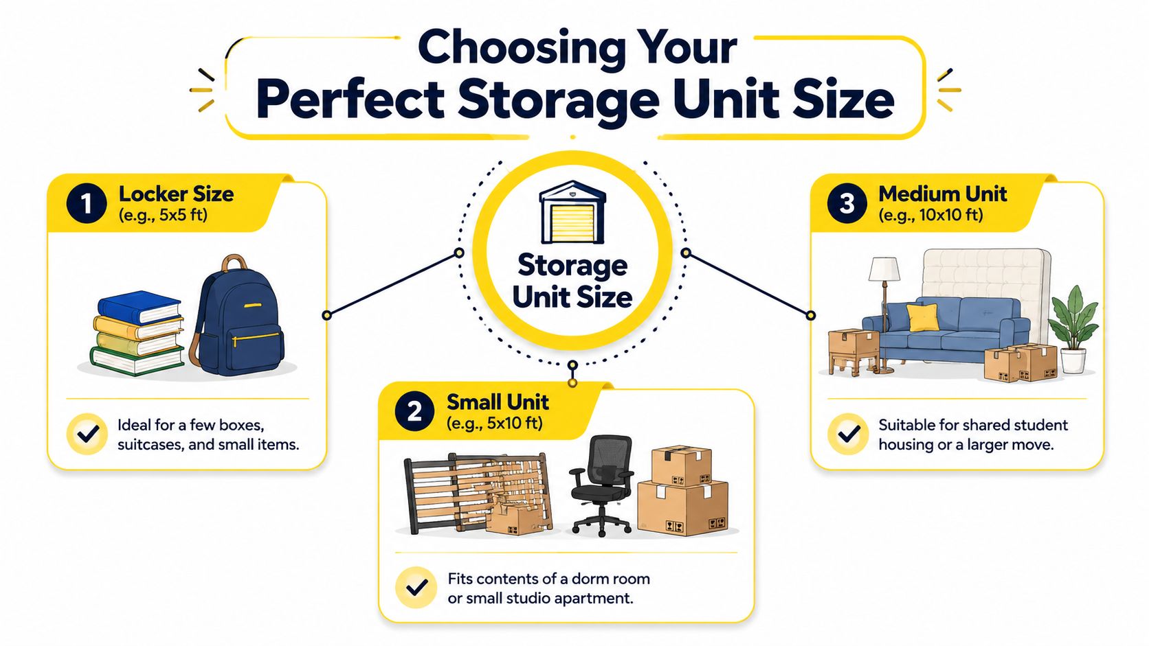 An infographic illustrating three different storage unit sizes suitable for students, ranging from lockers to medium units.