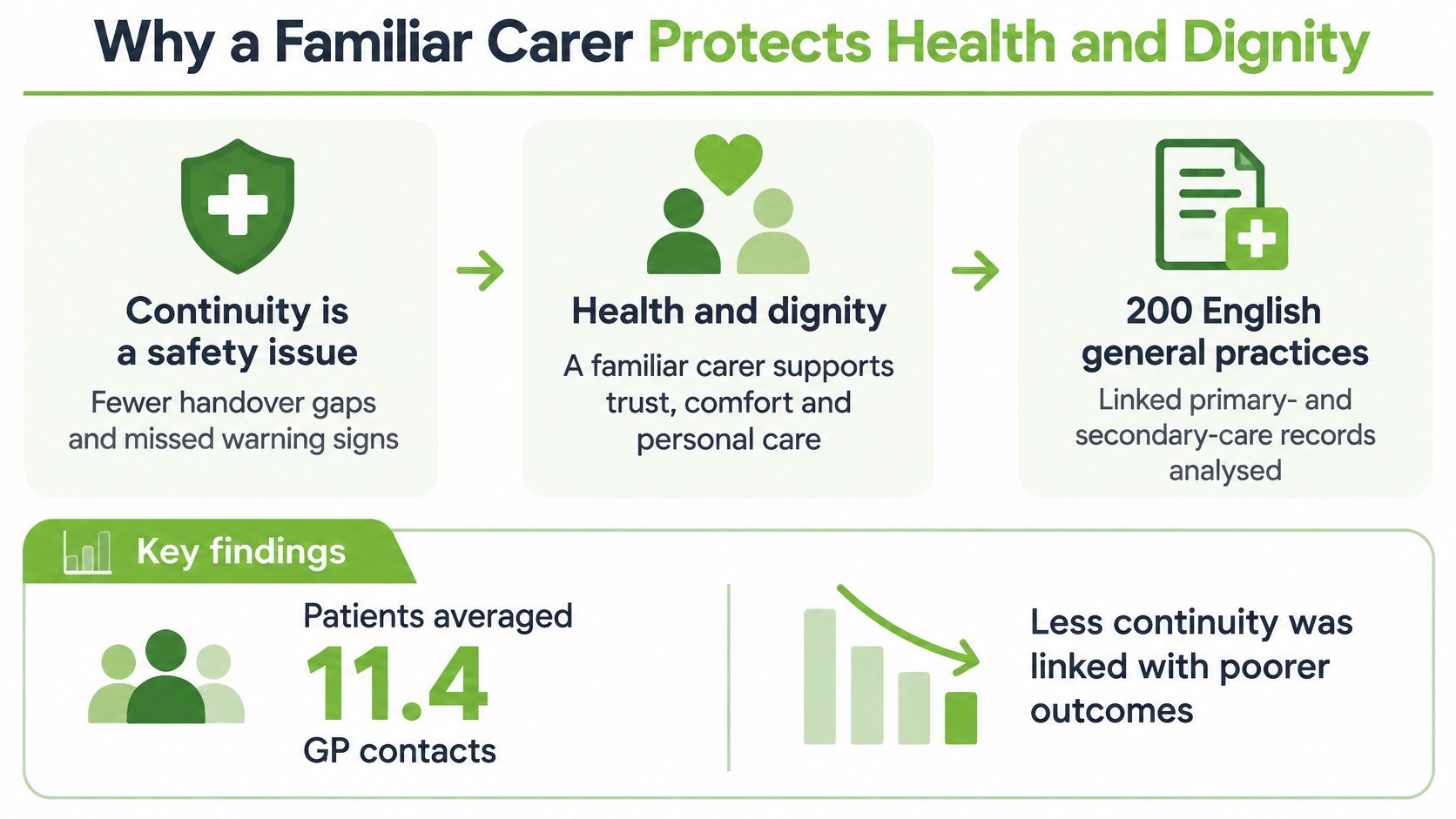 An infographic showing that consistent care from a familiar provider improves patient health, safety, and dignity outcomes.