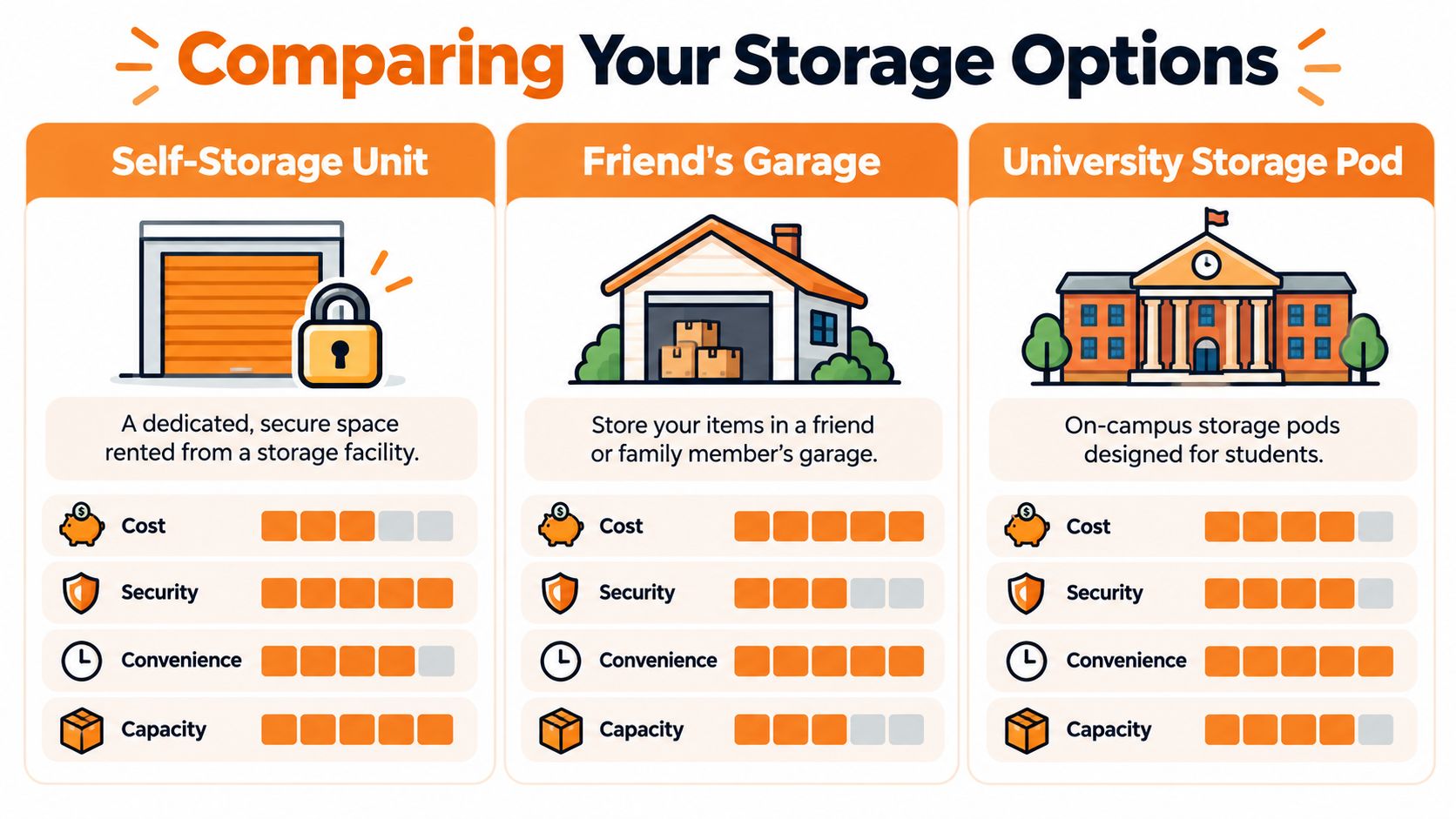 A comparison chart showing features and ratings for self-storage units, friend's garages, and university storage pods.