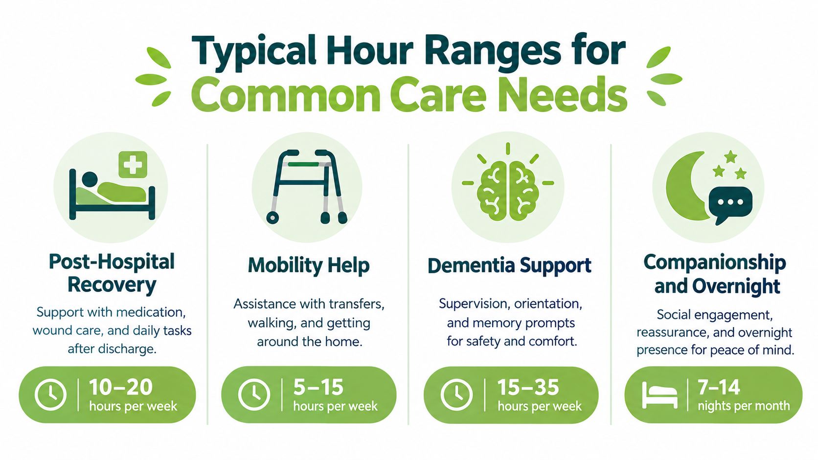 A chart showing typical hourly ranges for common senior home care services including recovery and support.