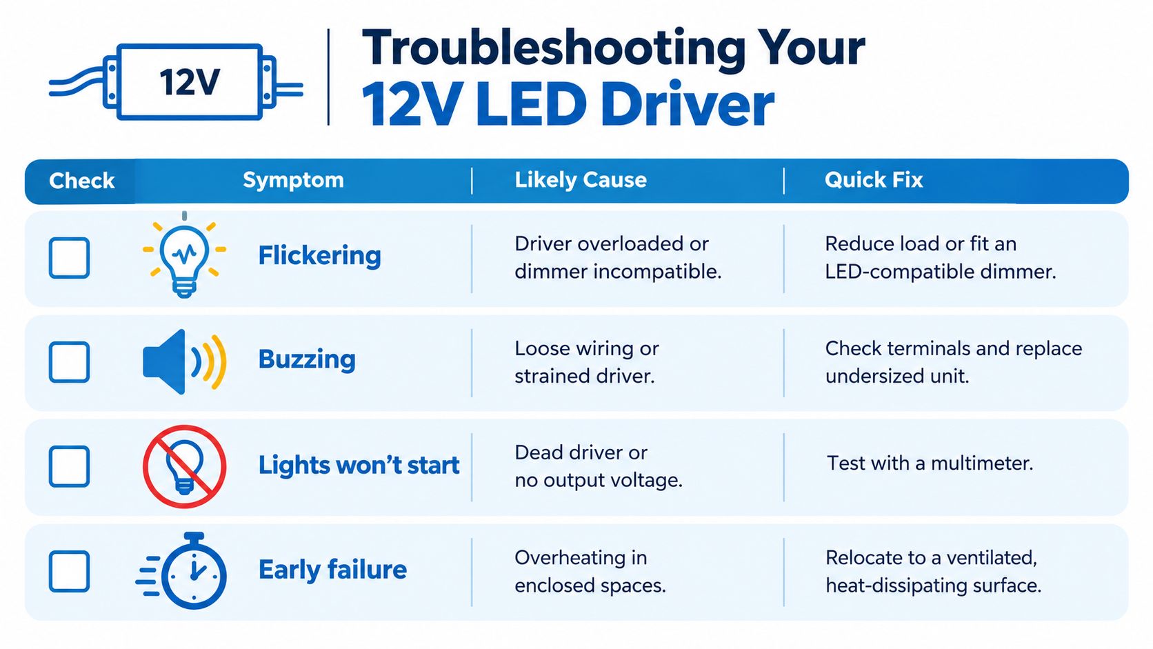 A troubleshooting chart for a 12V LED driver, listing symptoms like flickering, buzzing, and power failure.