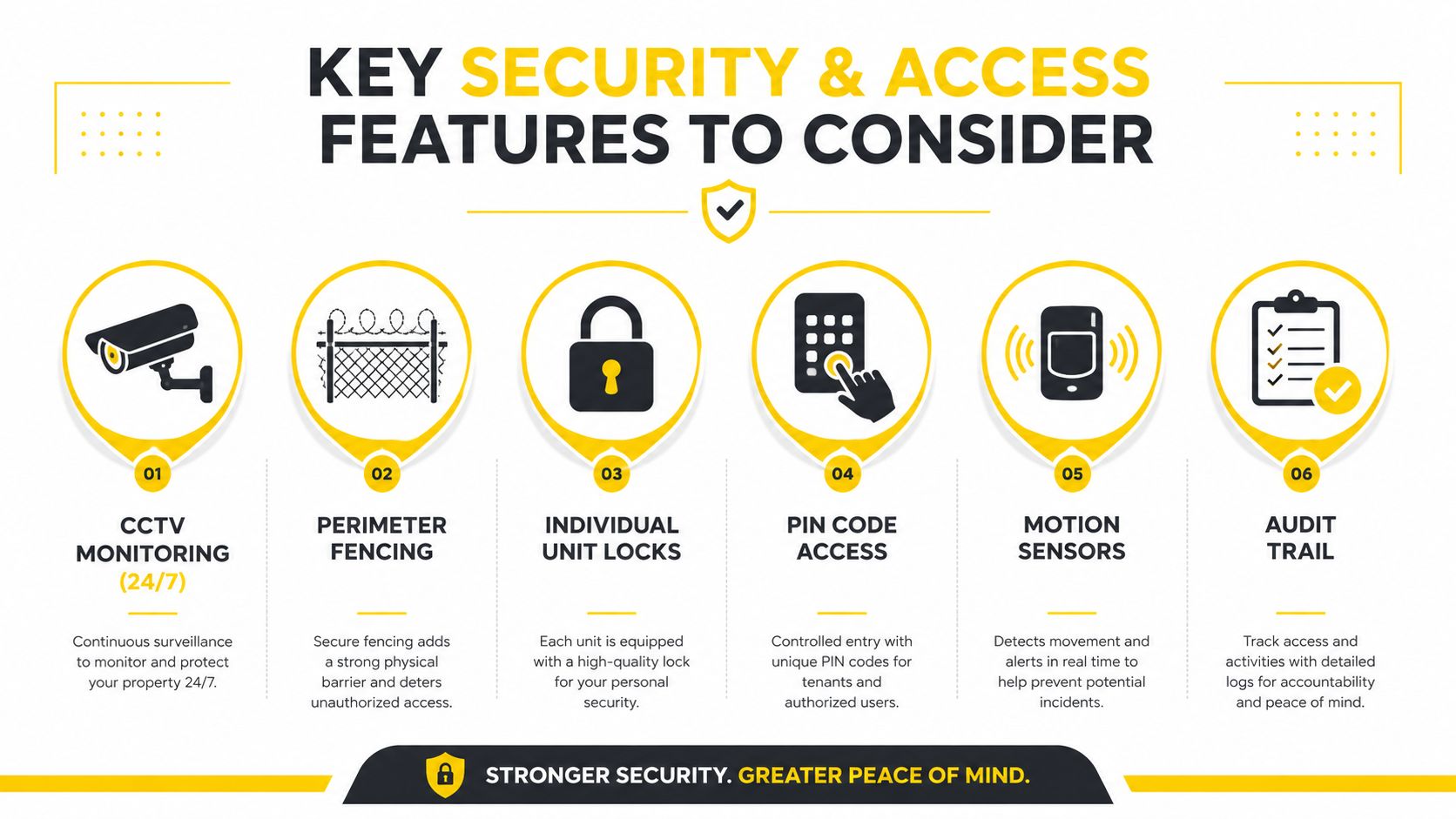 An infographic detailing six essential security and access features for modern container storage facility management.