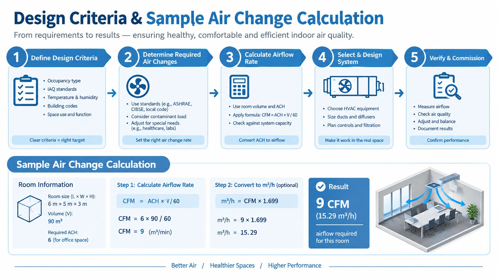self storage ventilation requirements air change calculation • Self Storage Ventilation Requirements: UK Guide 2026 A step-by-step infographic illustrating how to calculate air change rates and HVAC design requirements for buildings.