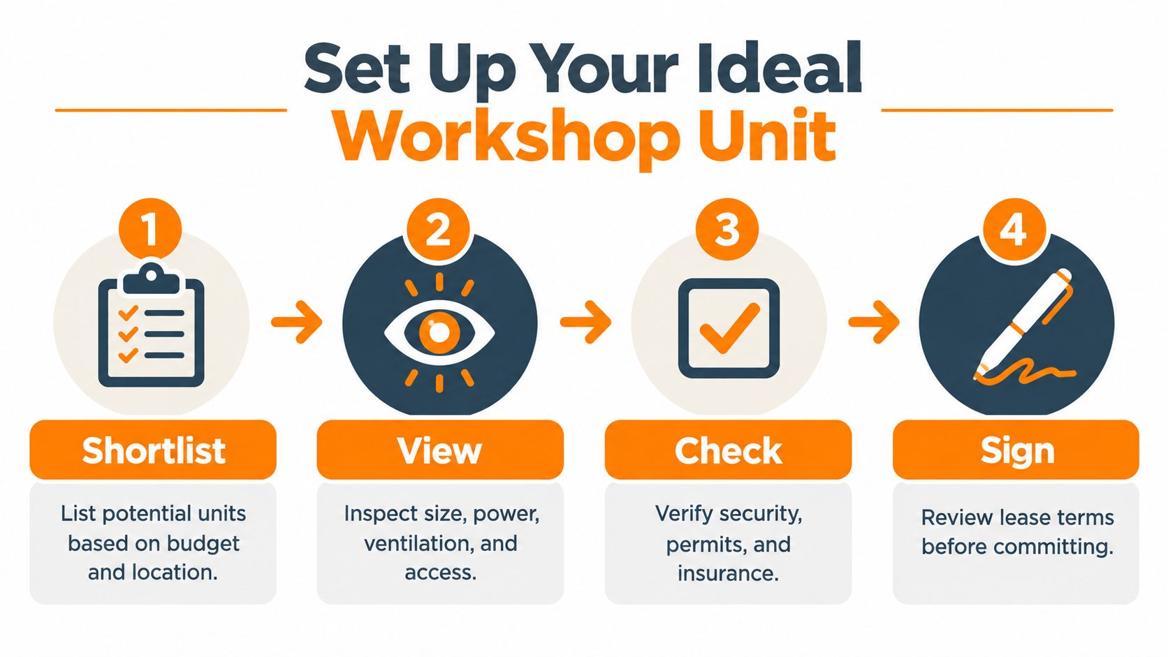 A step-by-step infographic titled Set Up Your Ideal Workshop Unit showing the process from shortlisting to signing.
