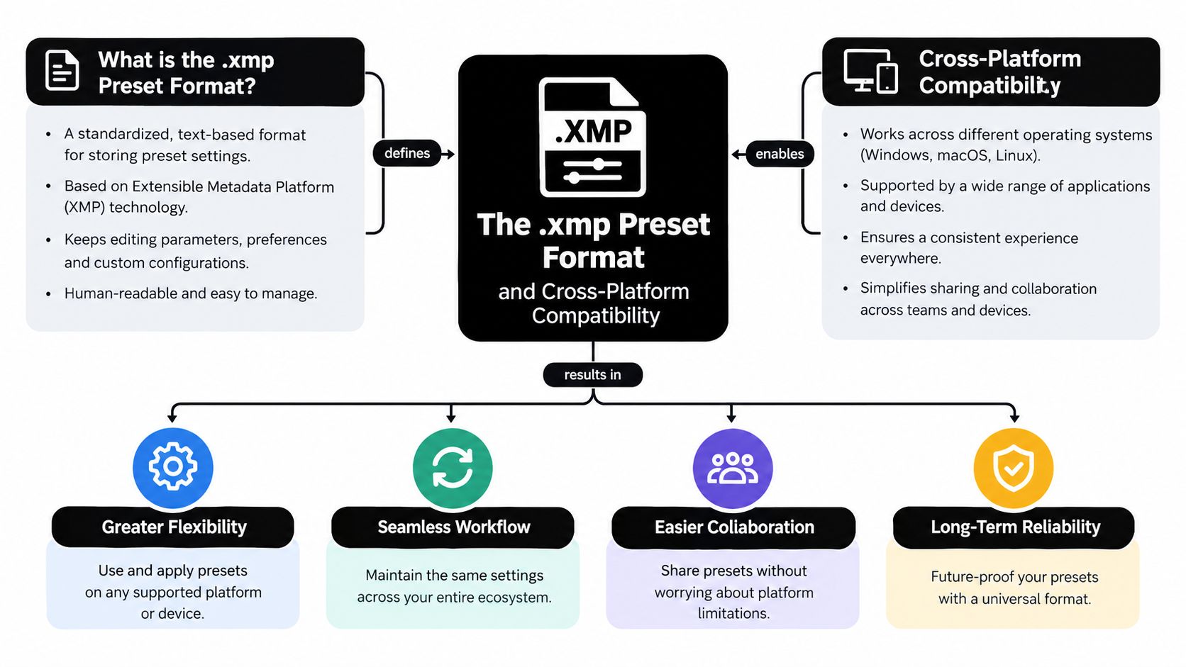 An infographic explaining the benefits of the .xmp preset file format for cross-platform compatibility and creative workflows.