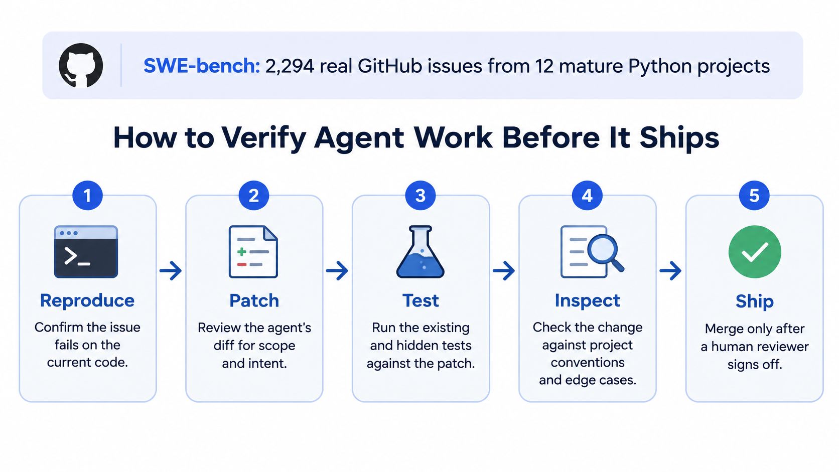 A diagram outlining a five-step process for verifying autonomous software agent work before merging changes.