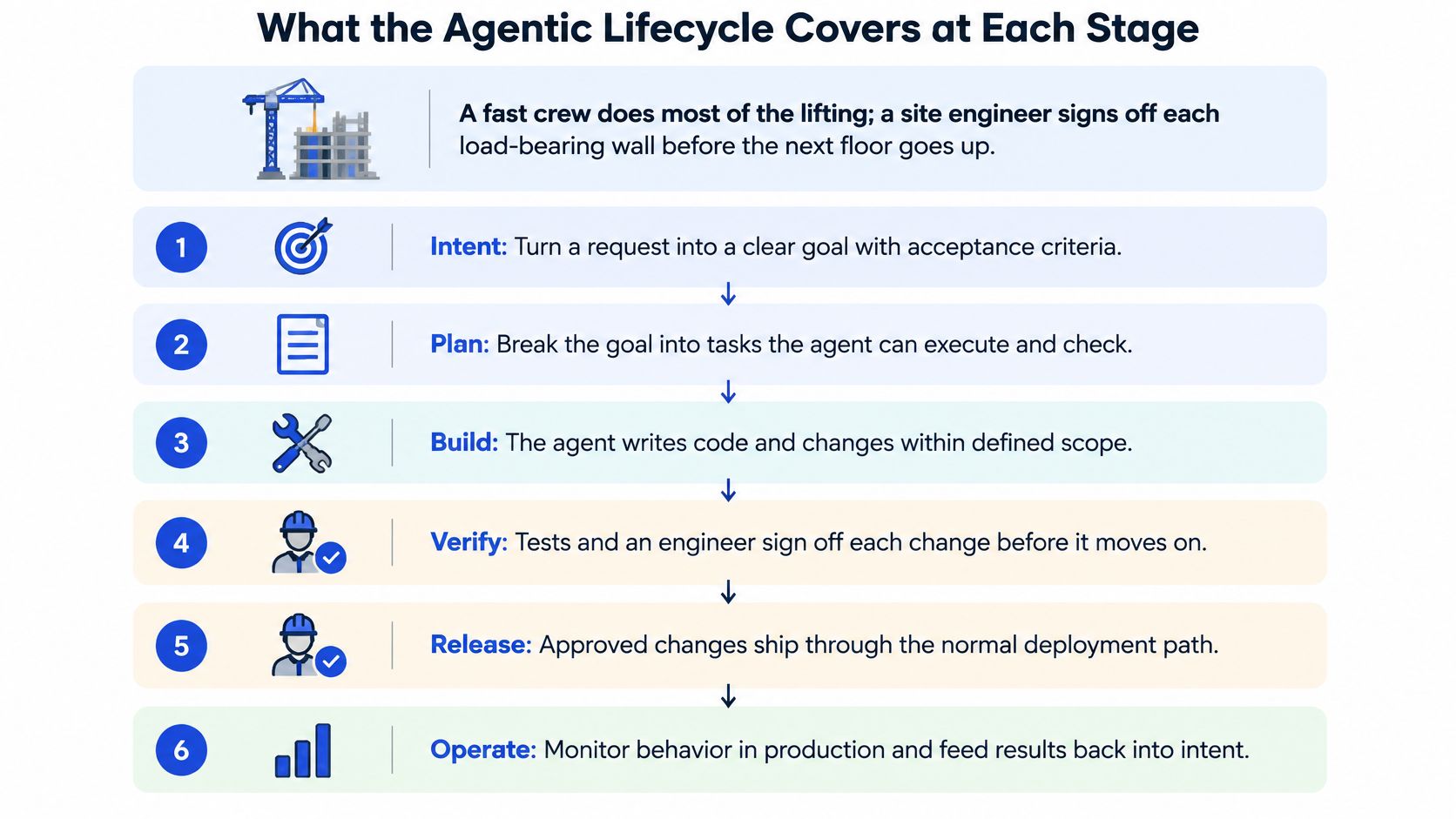 A six-stage diagram illustrating the agentic software development lifecycle, from setting intent to monitoring operational production performance.
