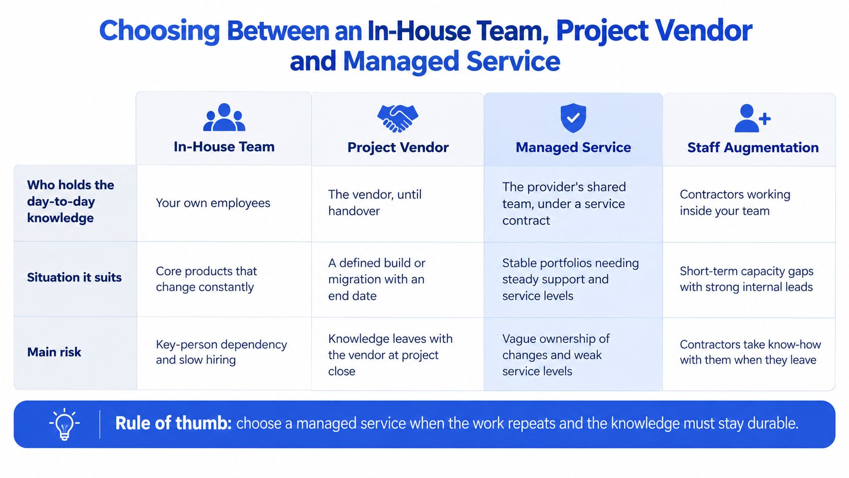 A comparison table outlining the differences between In-House Team, Project Vendor, Managed Service, and Staff Augmentation models.