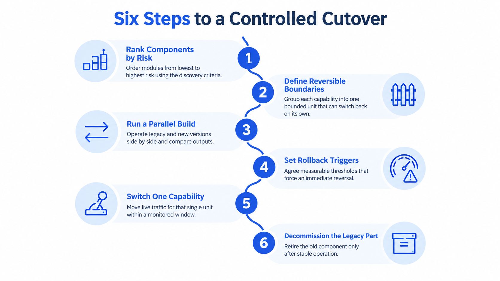 A visual guide illustrating the six essential steps to achieving a safe and controlled legacy system migration.