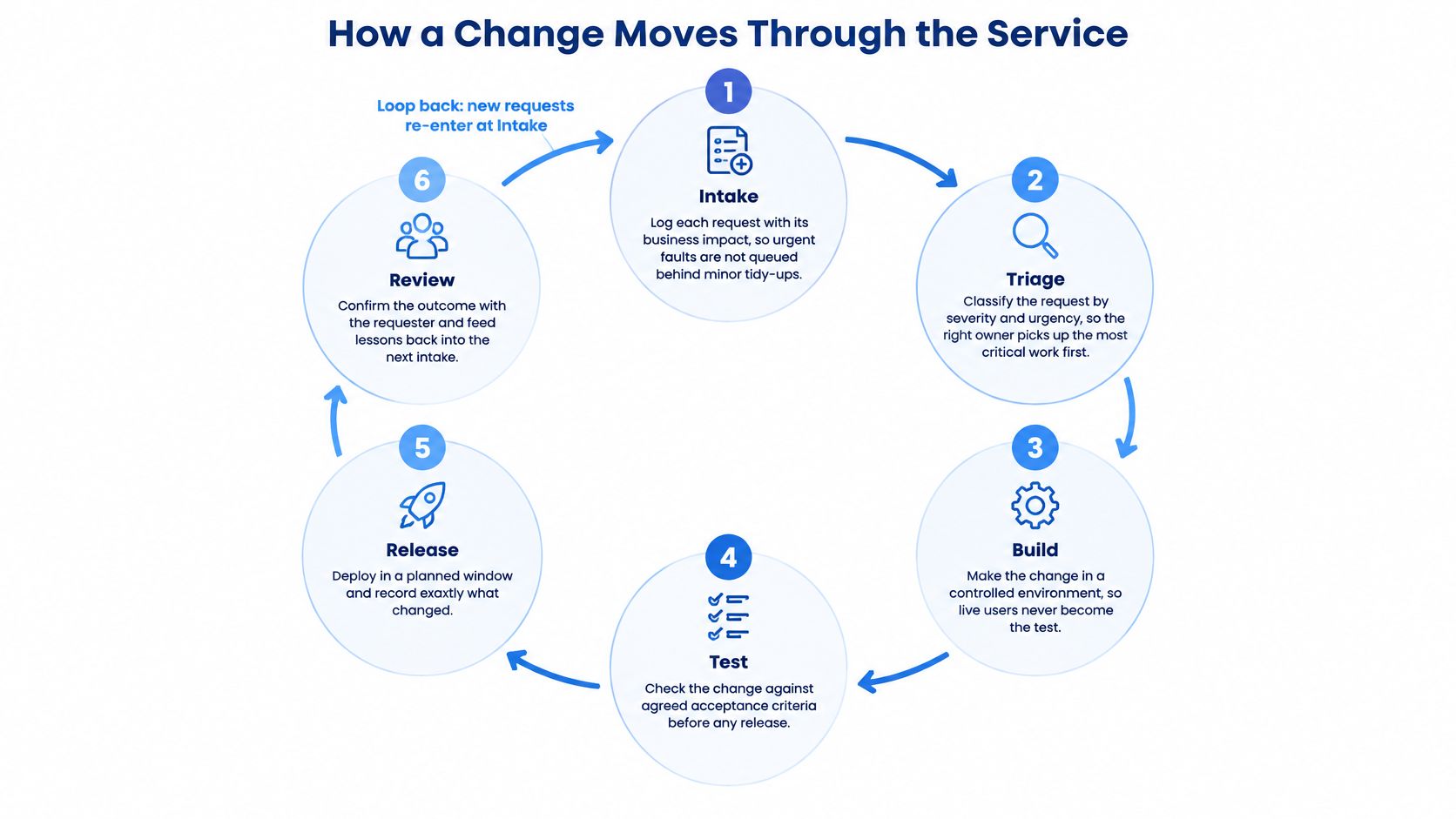 A circular diagram illustrating the six-step process for managing service changes, from initial intake to final review.