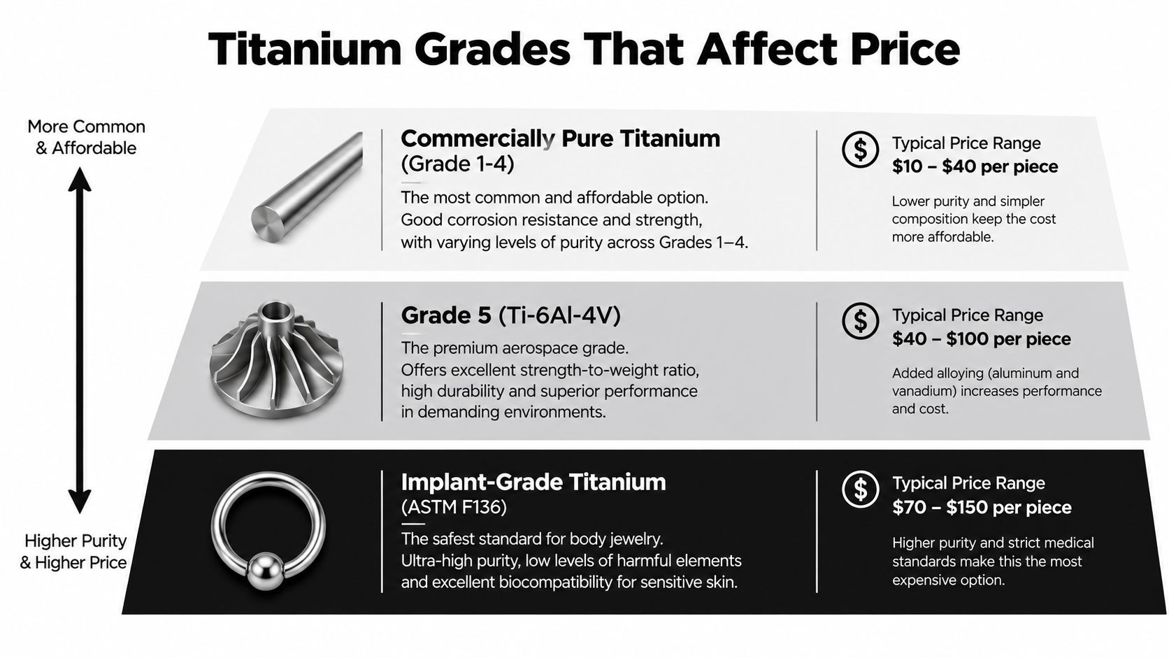 A chart comparing titanium grades, price ranges, and applications ranging from common industrial pieces to medical-grade jewelry.
