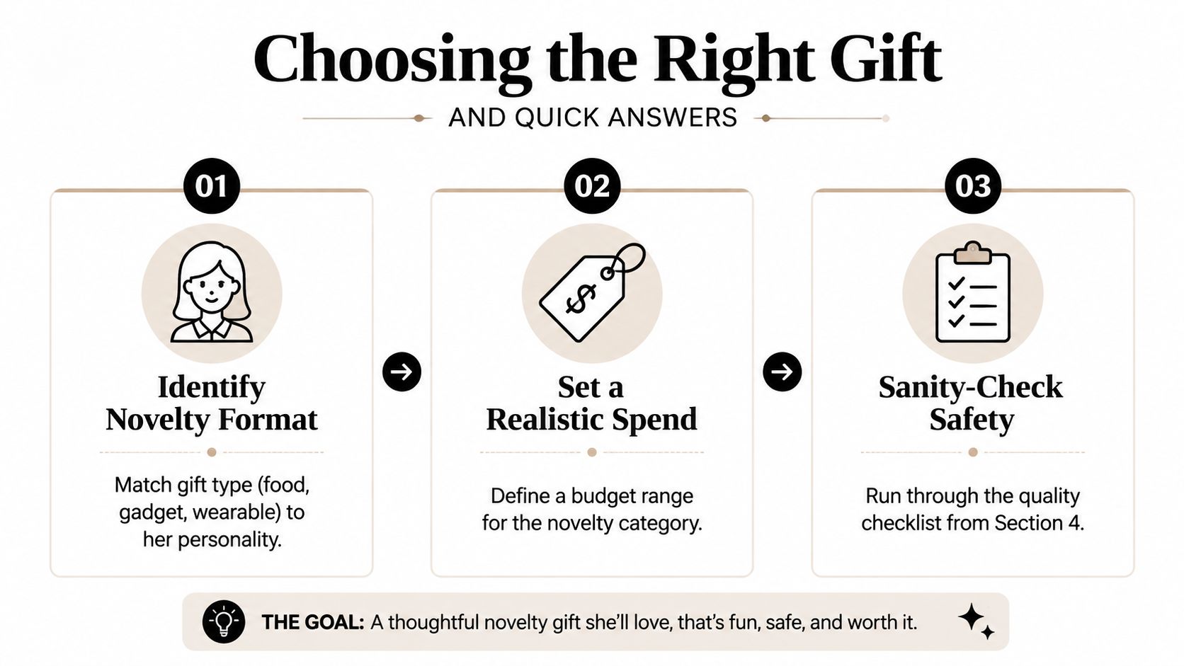 A three-step infographic on choosing novelty gifts for her, emphasizing personalization, budgeting, and safety checks.