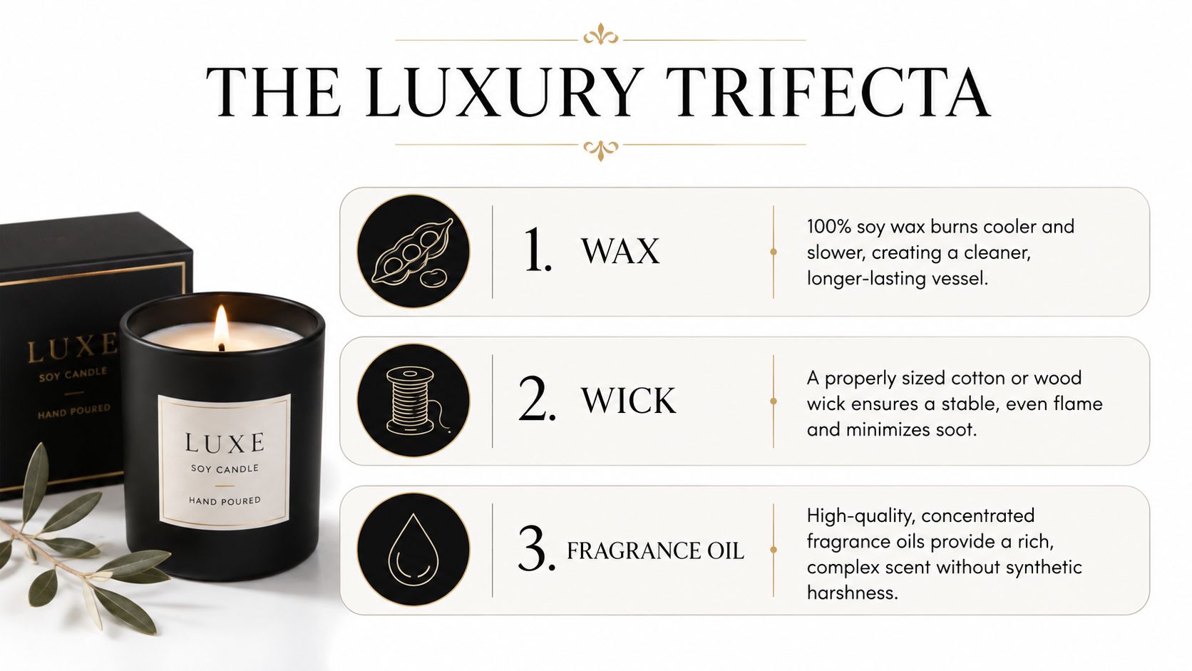 A marketing graphic titled The Luxury Trifecta explaining the three key components of premium soy wax candles.