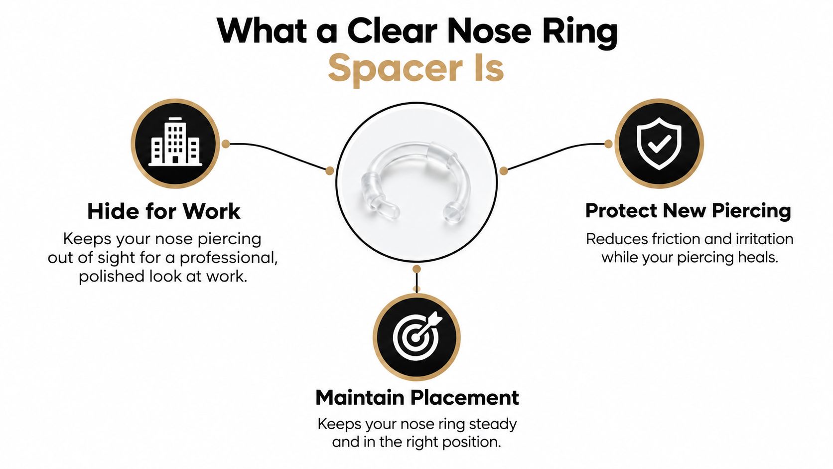 An infographic explaining the benefits of using a clear nose ring spacer for work, protection, and stability.