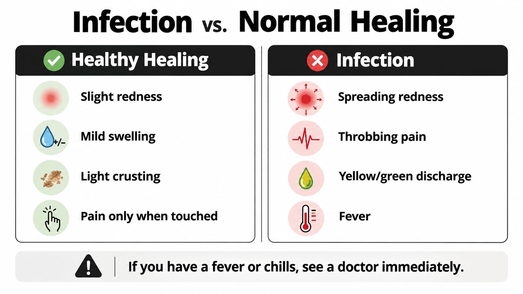 A comparison chart showing differences between normal wound healing symptoms and signs of a possible infection.