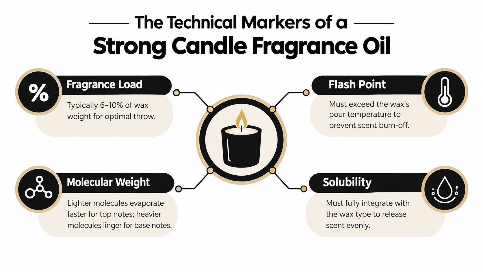 An infographic detailing the four key technical markers for determining strong candle fragrance oil quality and performance.