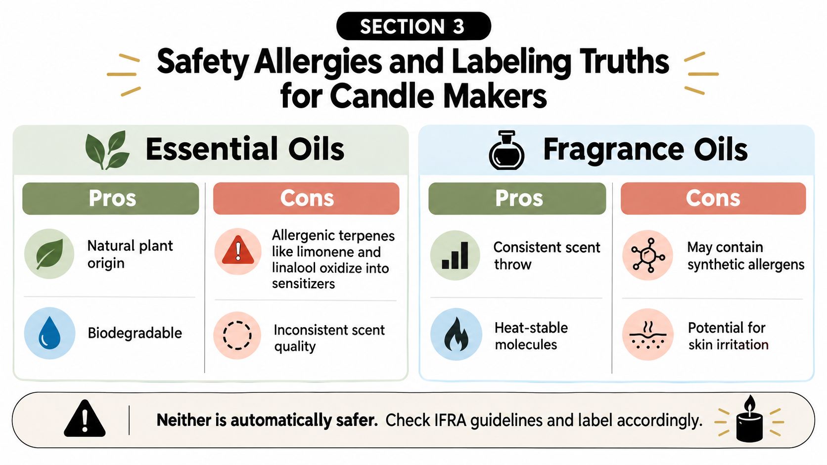 A comparison chart outlining the pros and cons of using essential oils versus fragrance oils in candle making.