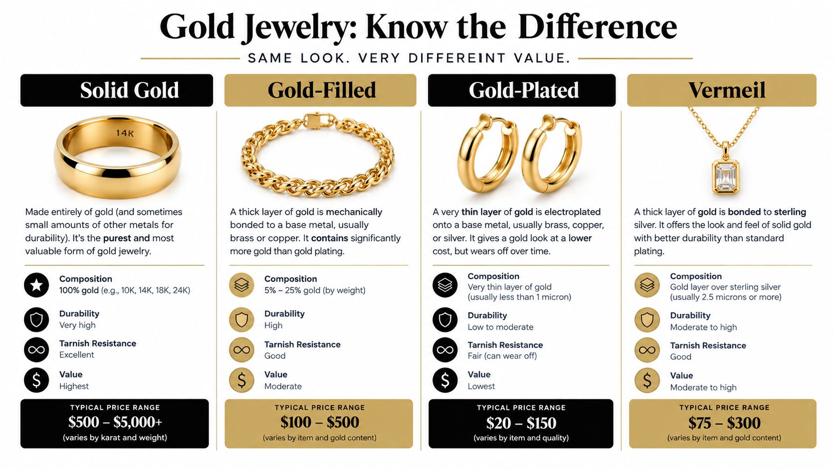 A comparison chart explaining the differences between solid gold, gold-filled, gold-plated, and vermeil jewelry types.