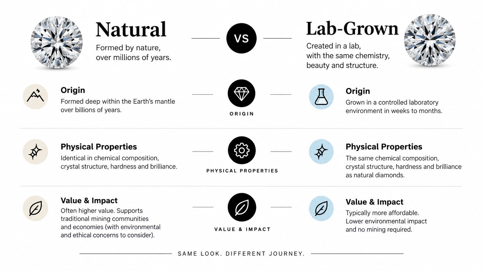 A comparison infographic between natural diamonds and lab-grown diamonds, highlighting their differences in origin, properties, and impact.