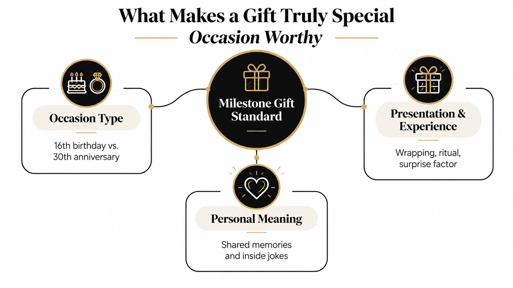 A diagram illustrating the three key pillars of a milestone gift: occasion type, personal meaning, and presentation.