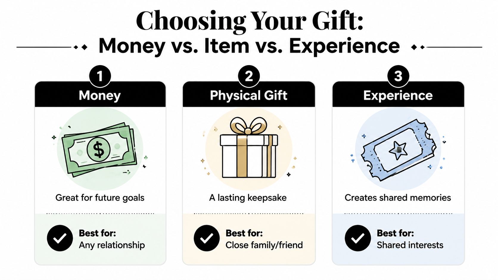 An infographic titled Choosing Your Gift showing three options: money, physical gifts, and experiences for different occasions.