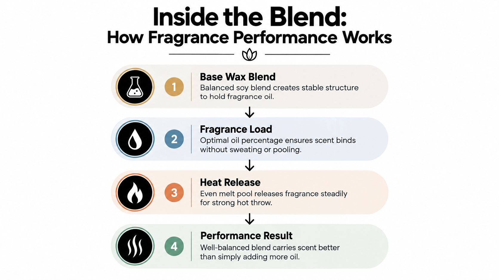 A diagram explaining the four stages of fragrance performance in candles, from base wax to final result.